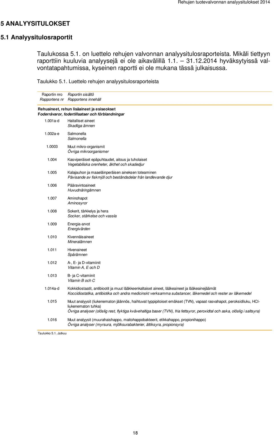 001a-d Raportin sisältö Rapportens innehåll Rehuaineet, rehun lisäaineet ja esiseokset Foderråvaror, fodertillsatser och förblandningar Haitalliset aineet Skadliga ämnen 1.002a-e 1.0003 1.004 1.005 1.