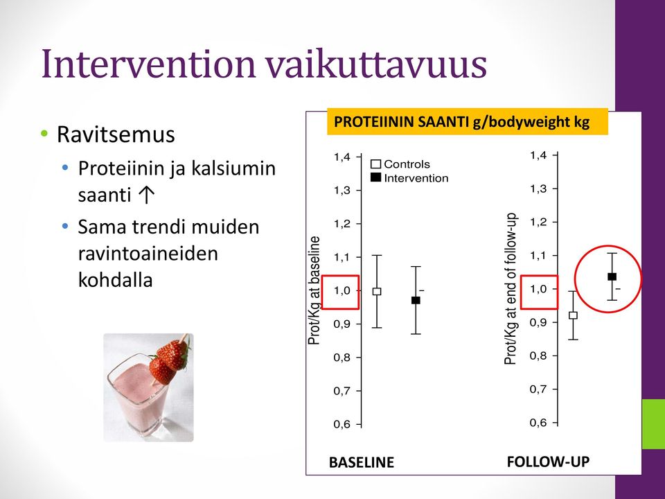 g/bodyweight kg 1,4 1,3 1,2 1,1 1,0 0,9 0,8 Controls Intervention Prot/Kg at