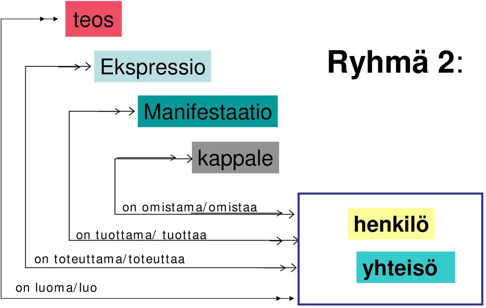 omistama/omistaa on tuottama/