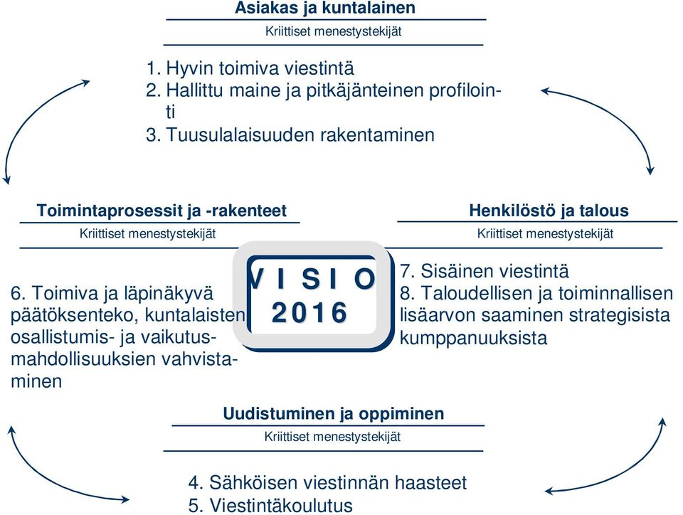 Toimiva ja läpinäkyvä päätöksenteko, kuntalaisten osallistumis- ja vaikutusmahdollisuuksien vahvistaminen V I S I O 2016