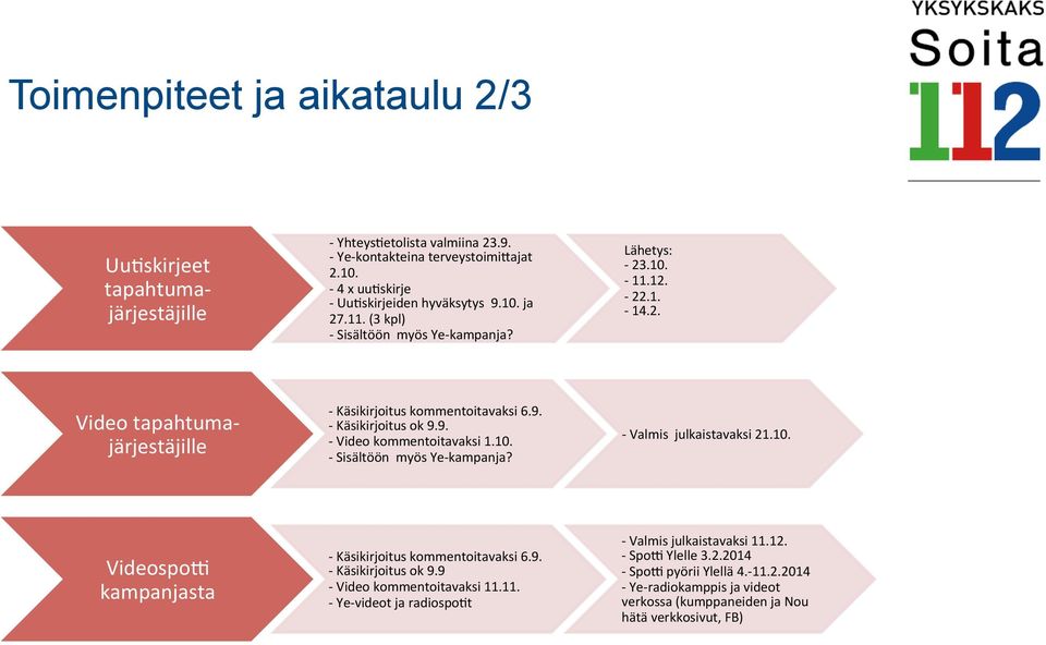 10. - Sisältöön myös Ye- kampanja? - Valmis julkaistavaksi 21.10. VideospoF kampanjasta - Käsikirjoitus kommentoitavaksi 6.9. - Käsikirjoitus ok 9.9 - Video kommentoitavaksi 11.