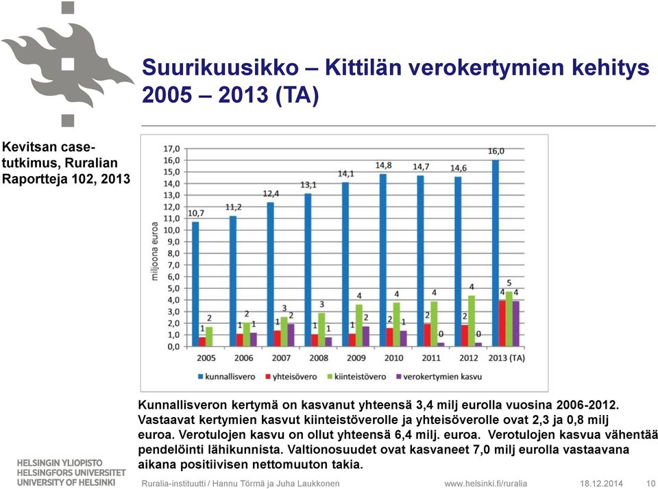 Vastaavat kertymien kasvut kiinteistöverolle ja yhteisöverolle ovat 2,3 ja 0,8 milj euroa.