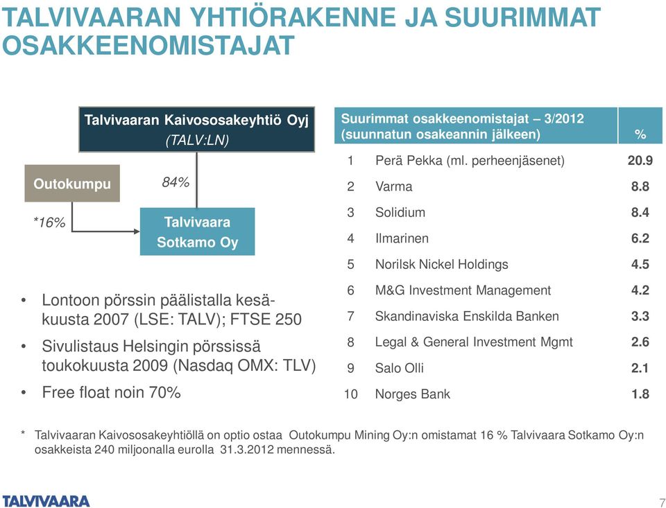 5 Lontoon pörssin päälistalla kesäkuusta 2007 (LSE: TALV); FTSE 250 Sivulistaus Helsingin pörssissä toukokuusta 2009 (Nasdaq OMX: TLV) Free float noin 70% 6 M&G Investment Management 4.