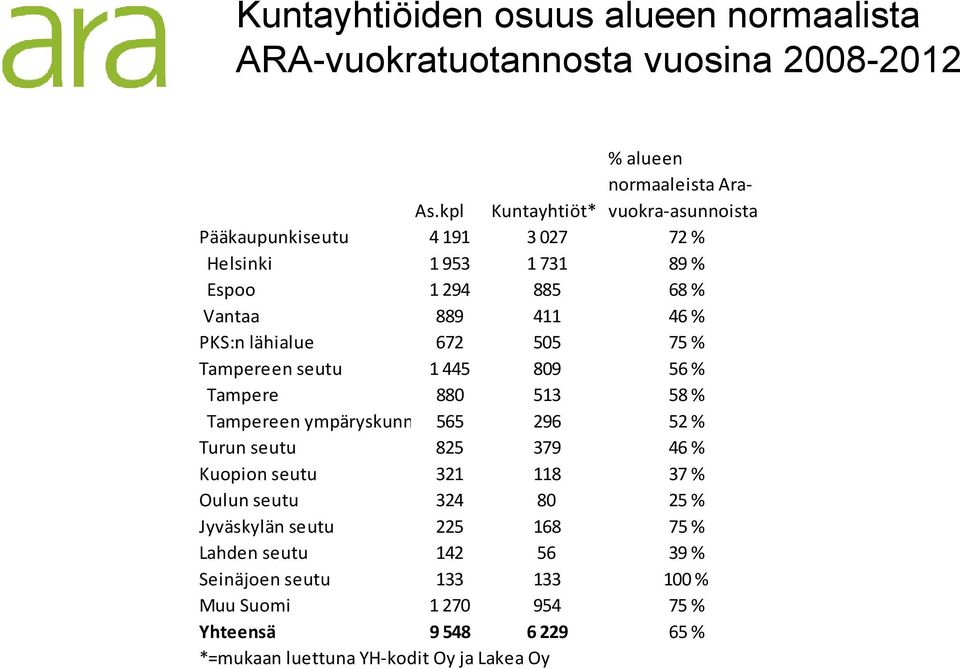 seutu 1445 809 56 % Tampere 880 513 58 % Tampereen ympäryskunnat 565 296 52 % Turun seutu 825 379 46 % Kuopion seutu 321 118 37 % Oulun seutu 324 80 25