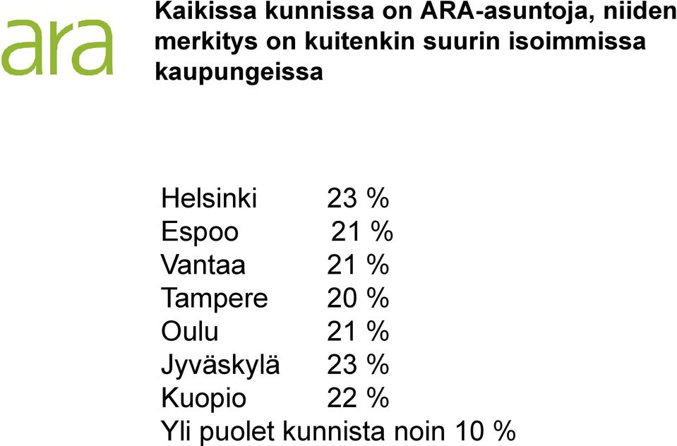 23 % Espoo 21 % Vantaa 21 % Tampere 20 % Oulu 21 %