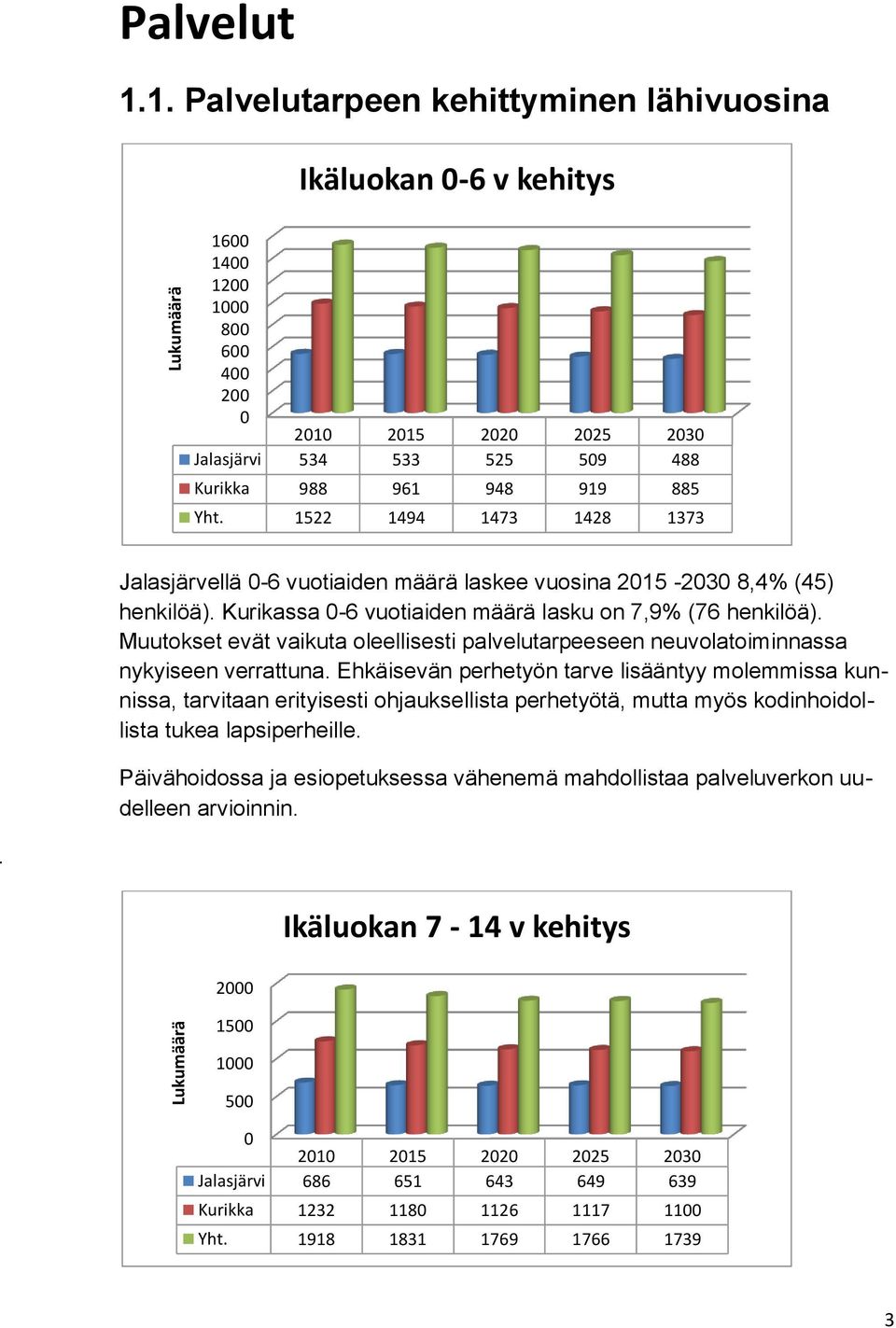 1522 1494 1473 1428 1373 Jalasjärvellä 0-6 vuotiaiden määrä laskee vuosina 2015-2030 8,4% (45) henkilöä). Kurikassa 0-6 vuotiaiden määrä lasku on 7,9% (76 henkilöä).