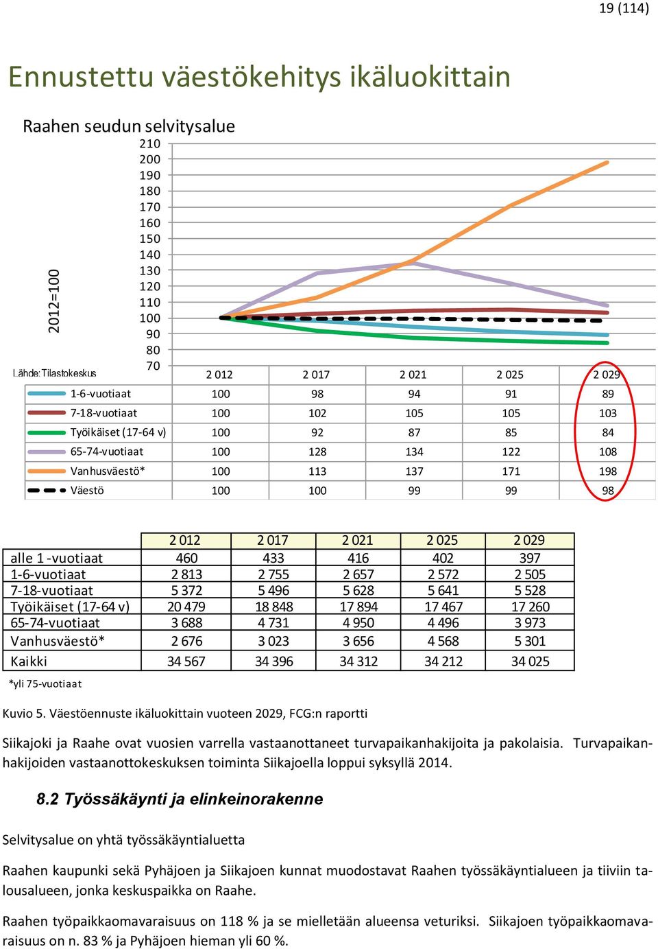 2 017 2 021 2 025 2 029 alle 1 -vuotiaat 460 433 416 402 397 1-6-vuotiaat 2 813 2 755 2 657 2 572 2 505 7-18-vuotiaat 5 372 5 496 5 628 5 641 5 528 Työikäiset (17-64 v) 20 479 18 848 17 894 17 467 17