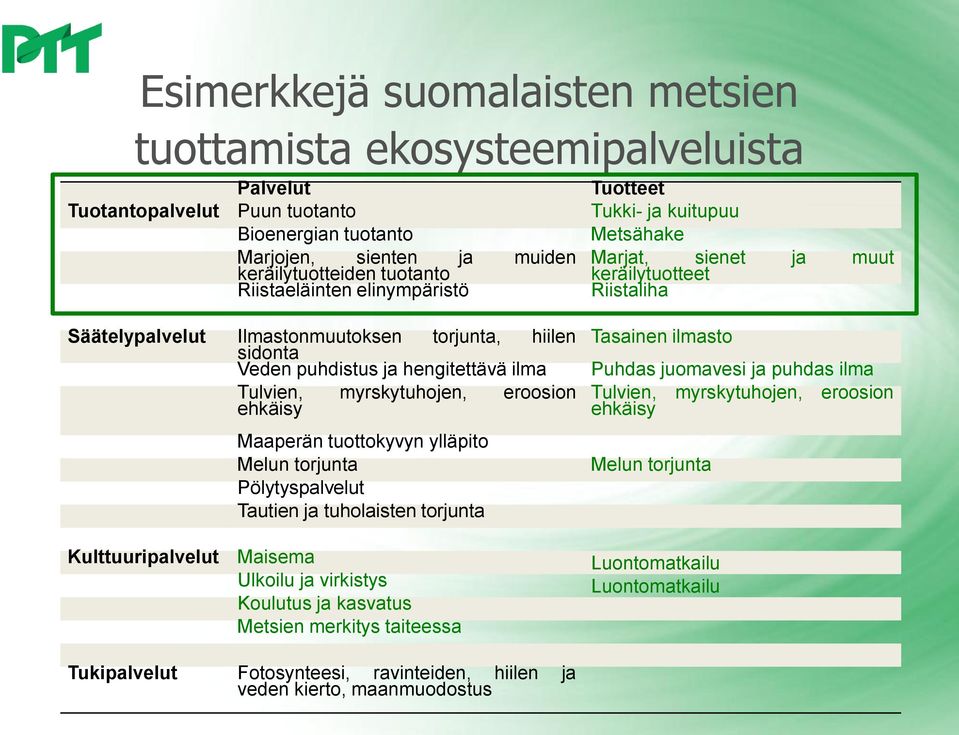 torjunta, hiilen sidonta Veden puhdistus ja hengitettävä ilma Maaperän tuottokyvyn ylläpito Pölytyspalvelut Tautien ja tuholaisten torjunta Kulttuuripalvelut Maisema Ulkoilu