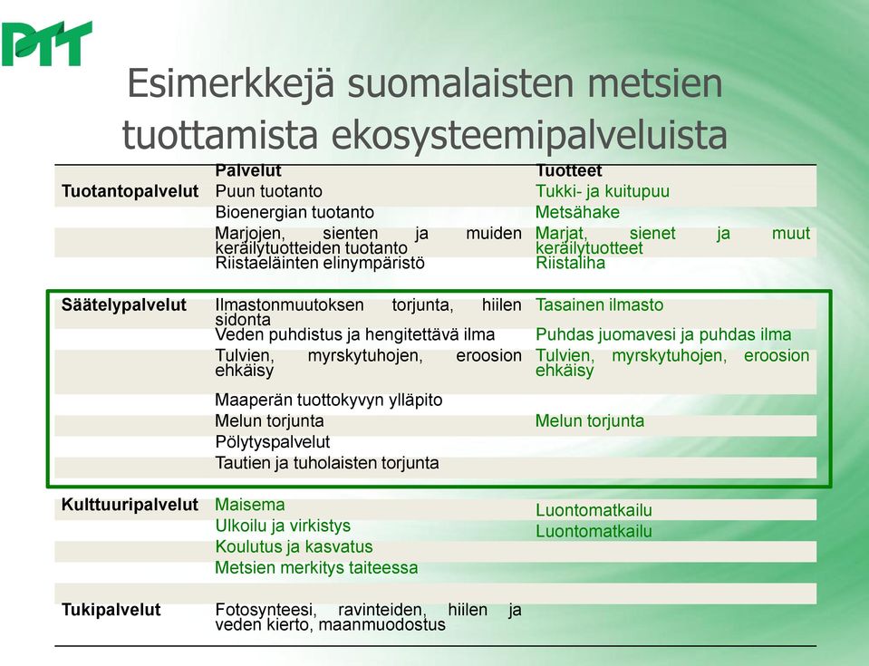 torjunta, hiilen sidonta Veden puhdistus ja hengitettävä ilma Maaperän tuottokyvyn ylläpito Pölytyspalvelut Tautien ja tuholaisten torjunta Kulttuuripalvelut Maisema Ulkoilu