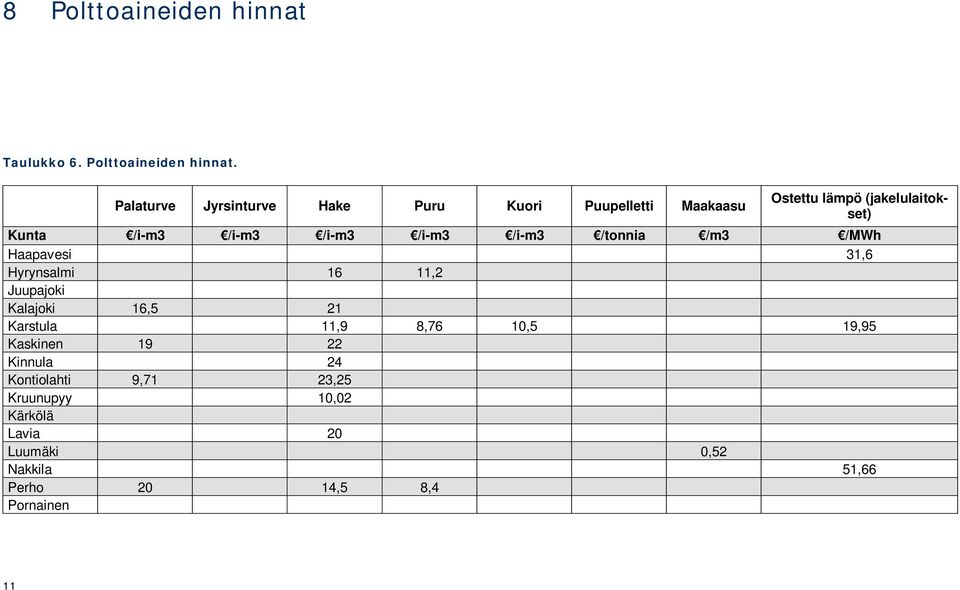 Palaturve Jyrsinturve Hake Puru Kuori Puupelletti Maakaasu Ostettu lämpö (jakelulaitokset) Kunta /i-m3 /i-m3