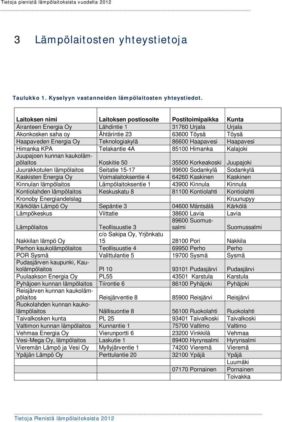 Teknologiakylä 86600 Haapavesi Haapavesi Himanka KPA Telakantie 4A 85100 Himanka Kalajoki Juupajoen kunnan kaukolämpölaitos Koskitie 50 35500 Korkeakoski Juupajoki Juurakkotulen lämpölaitos Seitatie