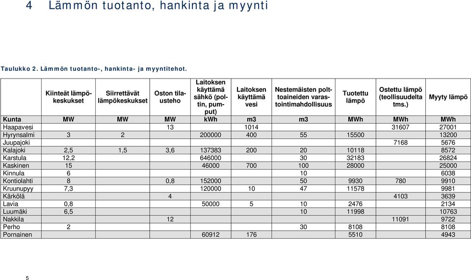 lämpö Ostettu lämpö (teollisuudelta tms.