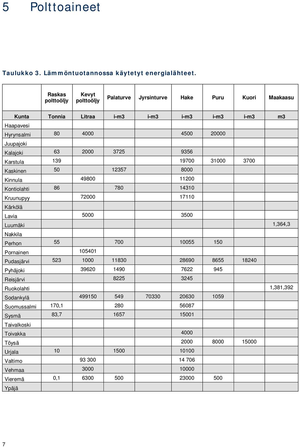 3725 9356 Karstula 139 19700 31000 3700 Kaskinen 50 12357 8000 Kinnula 49800 11200 Kontiolahti 86 780 14310 Kruunupyy 72000 17110 Kärkölä Lavia 5000 3500 Luumäki 1,364,3 Nakkila Perhon 55 700 10055
