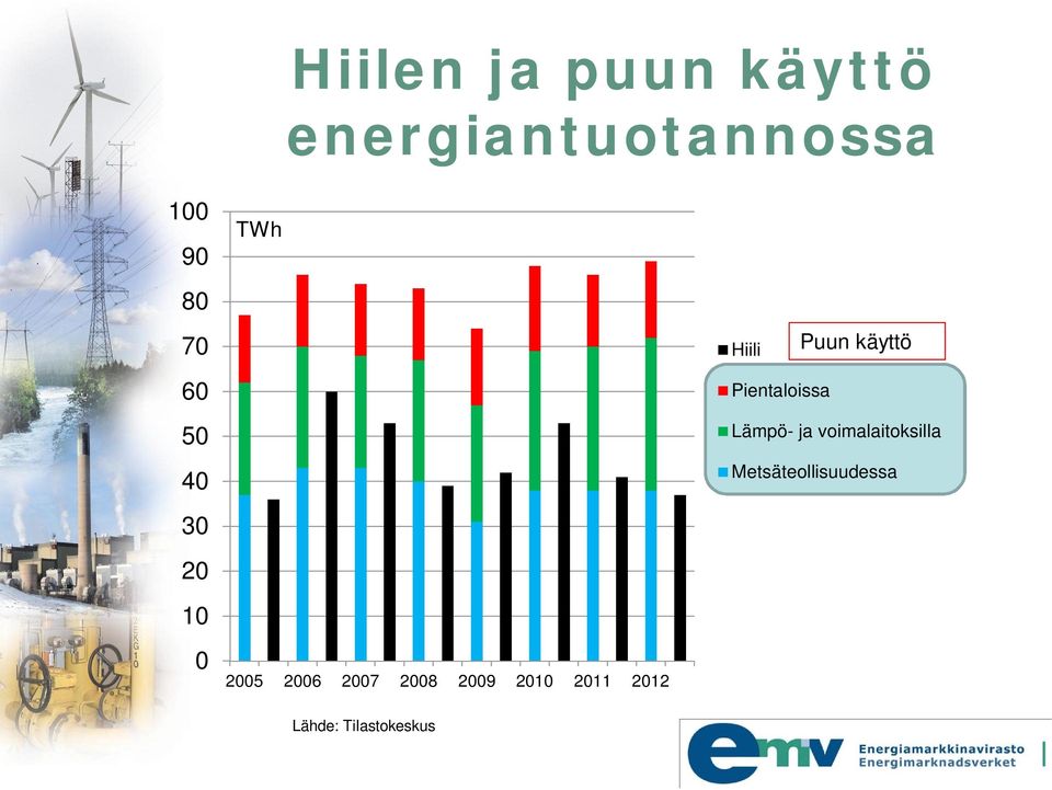 2011 2012 Hiili Puun käyttö Pientaloissa Lämpö- ja