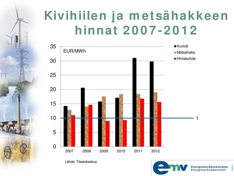 Metsähake Hintasuhde 20 15 10 1 5 0