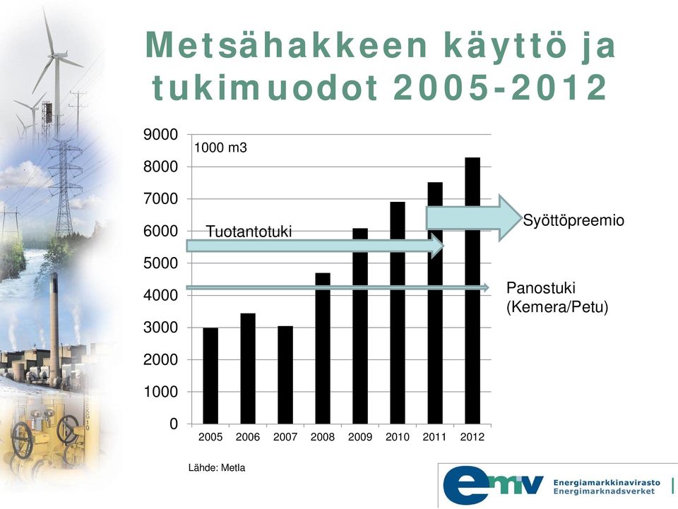 Tuotantotuki 2005 2006 2007 2008 2009 2010 2011