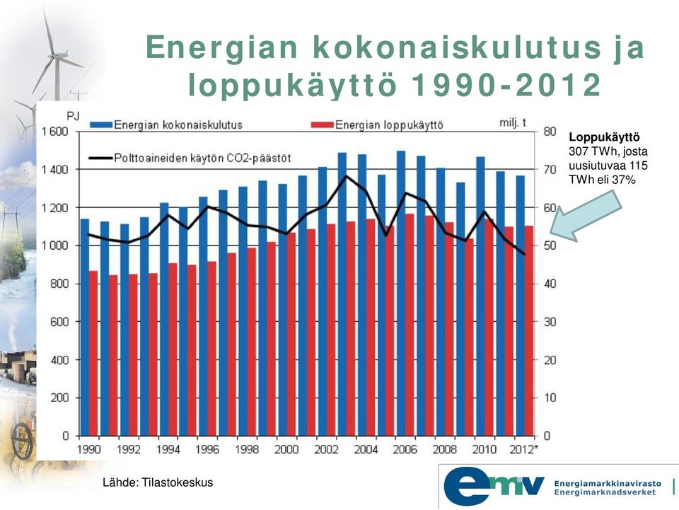 Loppukäyttö 307 TWh, josta