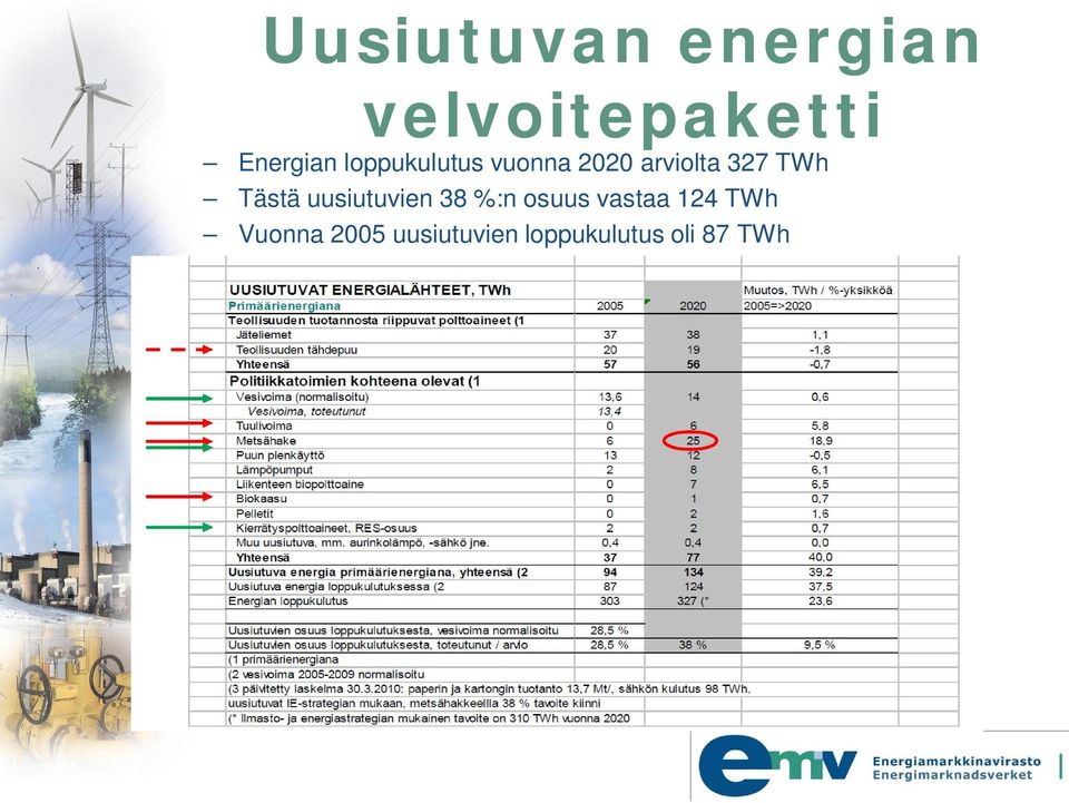 Tästä uusiutuvien 38 %:n osuus vastaa 124