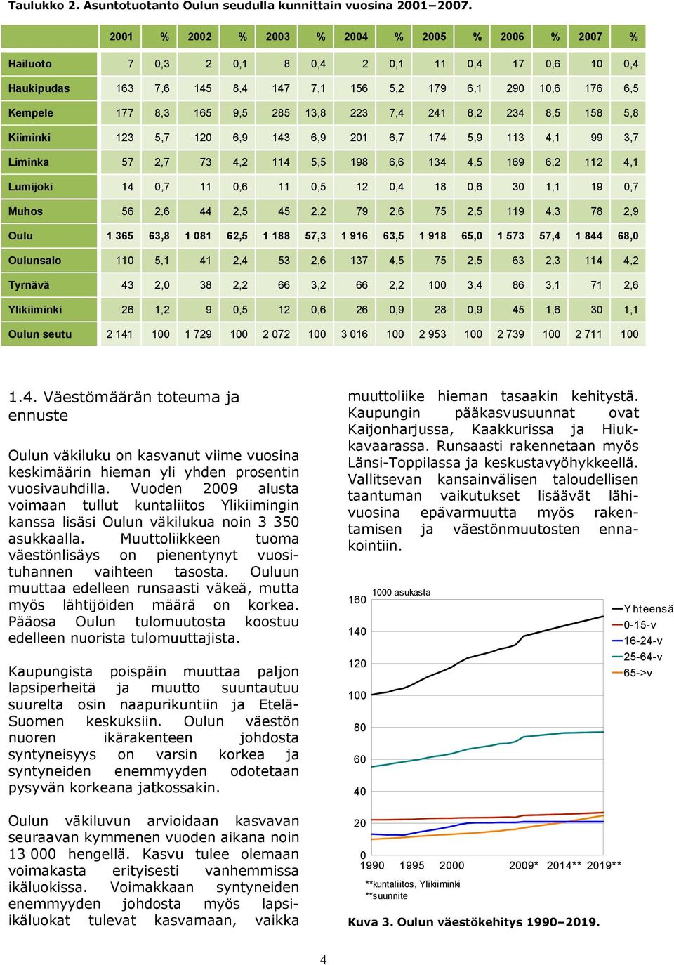 13,8 223 7,4 241 8,2 234 8,5 158 5,8 Kiiminki 123 5,7 120 6,9 143 6,9 201 6,7 174 5,9 113 4,1 99 3,7 Liminka 57 2,7 73 4,2 114 5,5 198 6,6 134 4,5 169 6,2 112 4,1 Lumijoki 14 0,7 11 0,6 11 0,5 12 0,4