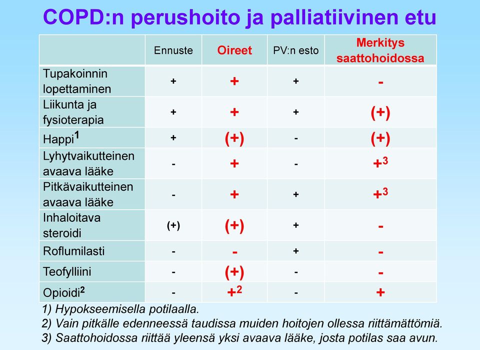 steroidi - + - + 3 - + + + 3 (+) (+) + - Roflumilasti - - + - Teofylliini - (+) - - Opioidi 2 - + 2 - + 1) Hypokseemisella potilaalla.