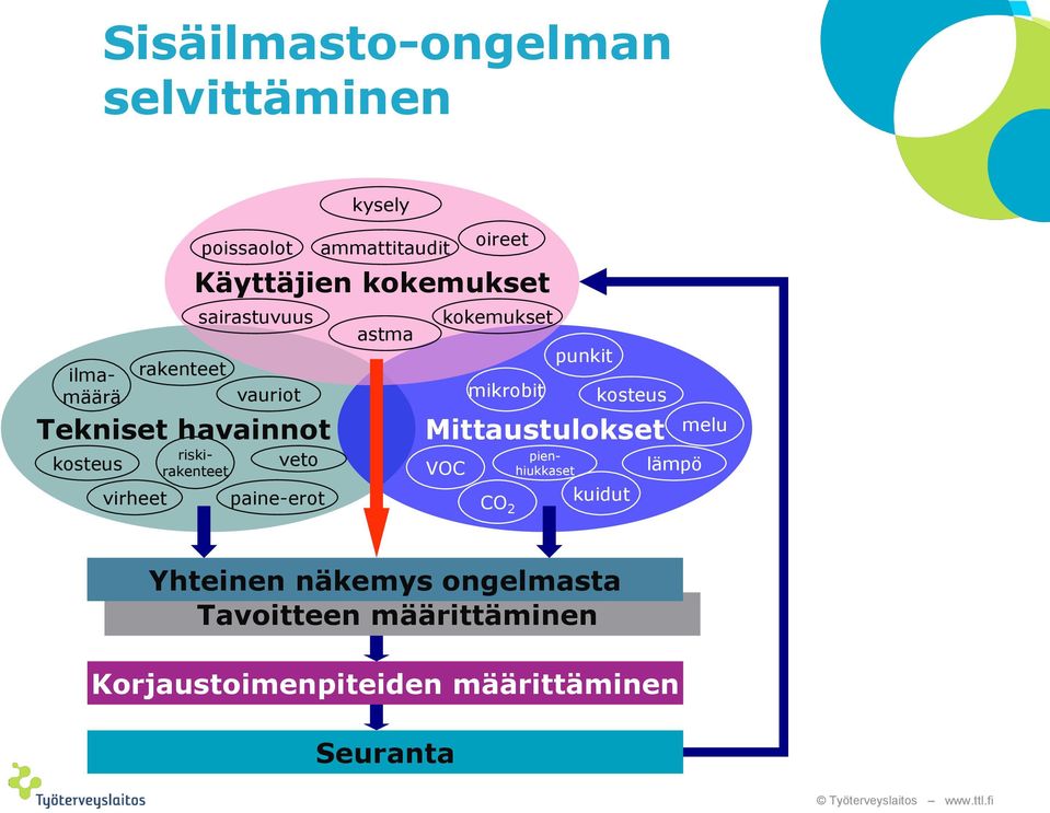 ammattitaudit astma Mittaustulokset VOC oireet kokemukset mikrobit CO 2 pienhiukkaset punkit