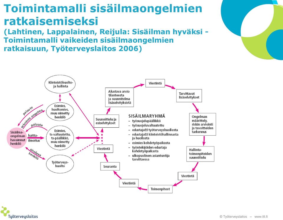 Reijula: Sisäilman hyväksi - Toimintamalli