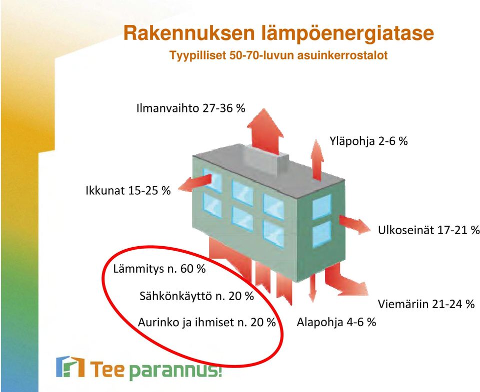 15 25 % Ulkoseinät 17 21 % Lämmitys n. 60 % Sähkönkäyttö n.