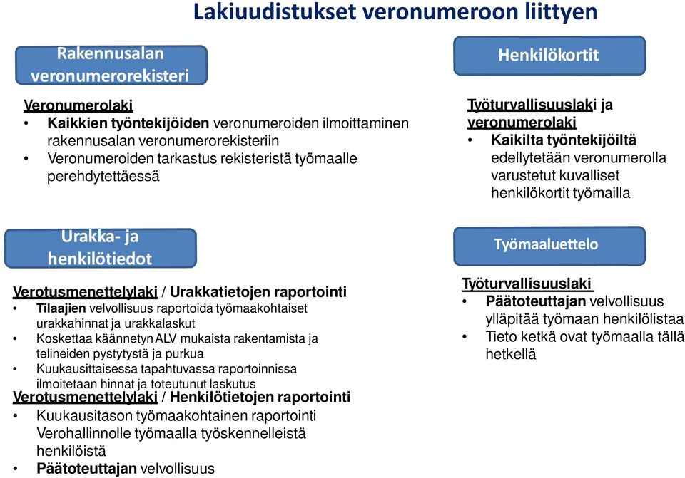 Koskettaa käännetyn ALV mukaista rakentamista ja telineiden pystytystä ja purkua Kuukausittaisessa tapahtuvassa raportoinnissa ilmoitetaan hinnat ja toteutunut laskutus Verotusmenettelylaki /