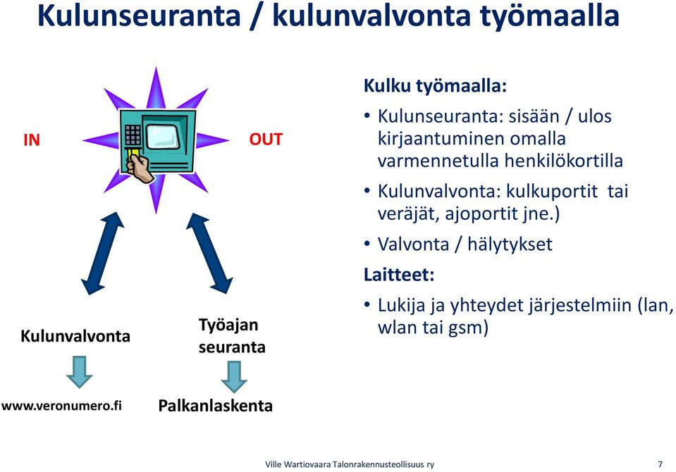 kulkuportit tai veräjät, ajoportit jne.