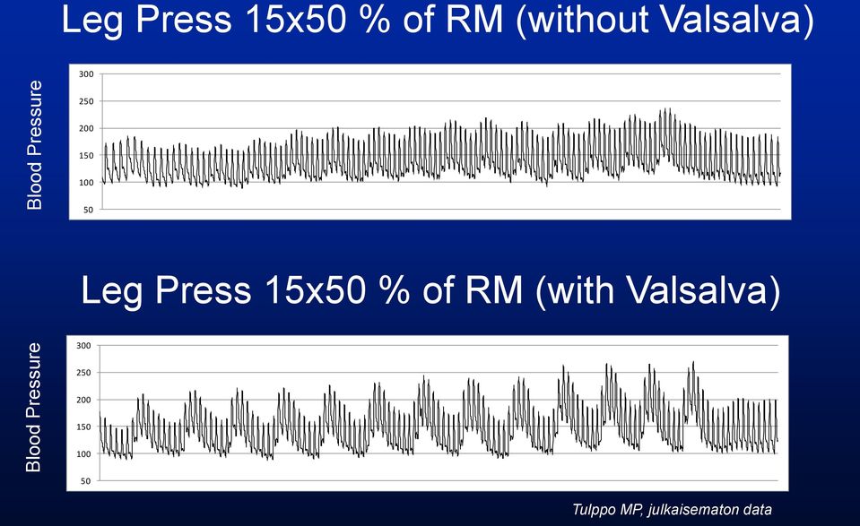 100 50 Leg Press 15x50 % of RM (with Valsalva)