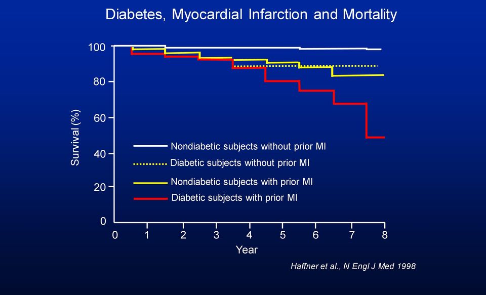 without prior MI Nondiabetic subjects with prior MI Diabetic