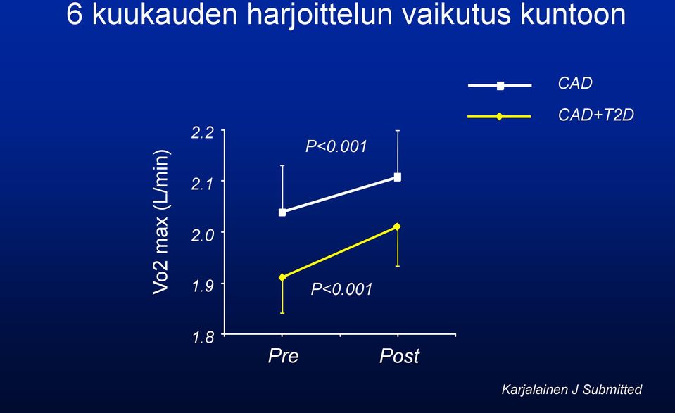 2.2 P<0.001 CAD+T2D 2.1 2.0 1.