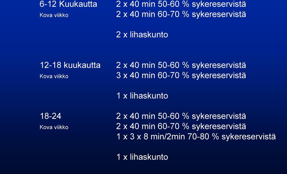 viikko 3 x 40 min 60-70 % sykereservistä 1 x lihaskunto 18-24 2 x 40 min 50-60 %