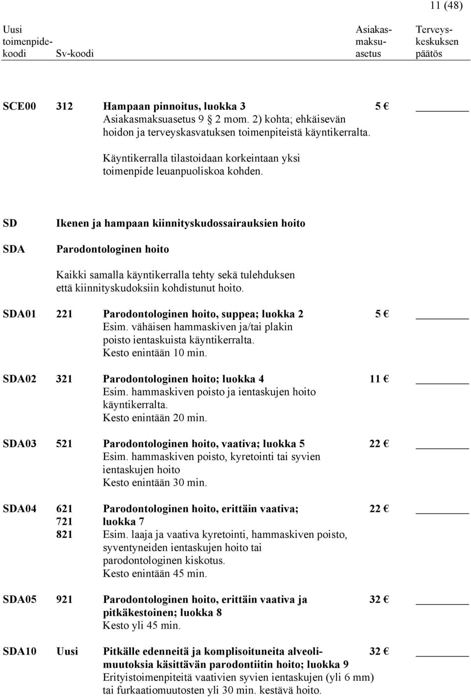 SD SDA Ikenen ja hampaan kiinnityskudossairauksien hoito Parodontologinen hoito Kaikki samalla käyntikerralla tehty sekä tulehduksen että kiinnityskudoksiin kohdistunut hoito.