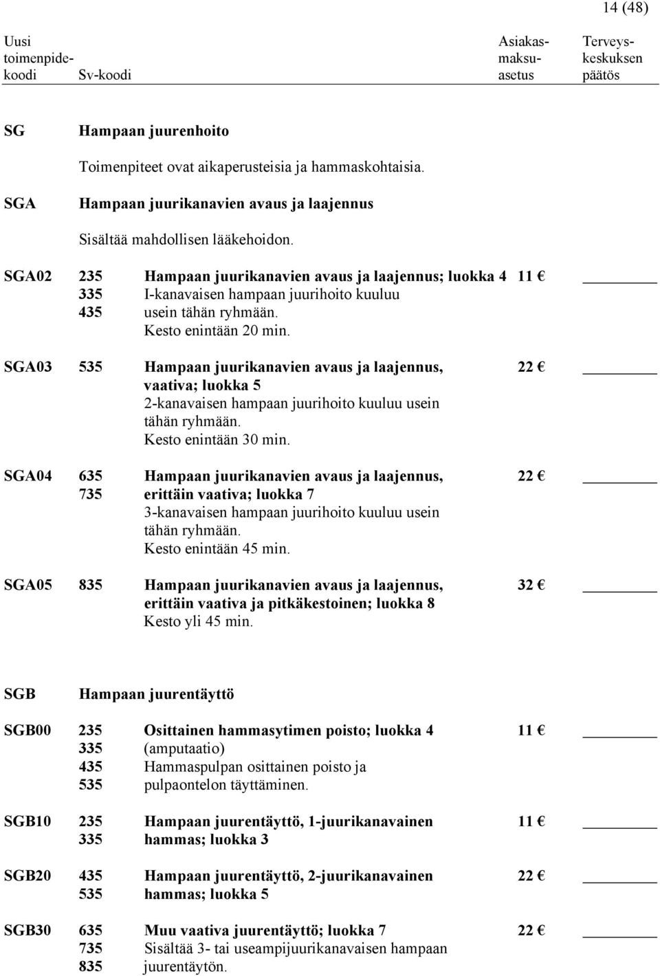 SGA03 535 Hampaan juurikanavien avaus ja laajennus, 22 vaativa; luokka 5 2-kanavaisen hampaan juurihoito kuuluu usein tähän ryhmään. Kesto enintään 30 min.