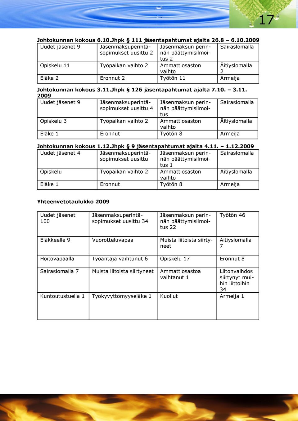 2009 Uudet jäsenet 9 Jäsenmaksuperintä- Jäsenmaksun perinnän Sairaslomalla sopimukset uusittu 2 päättymisilmoi- tus 2 Opiskelu 11 Työpaikan vaihto 2 Ammattiosaston vaihto Äitiyslomalla 2 Eläke 2