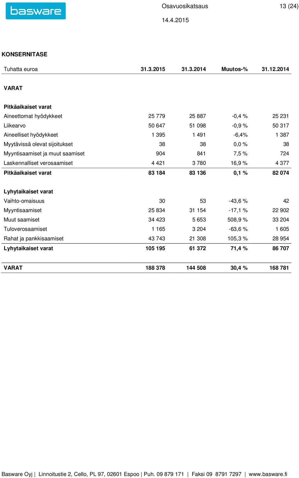 sijoitukset 38 38 0,0 % 38 Myyntisaamiset ja muut saamiset 904 841 7,5 % 724 Laskennalliset verosaamiset 4 421 3 780 16,9 % 4 377 Pitkäaikaiset varat 83 184 83 136 0,1 % 82 074 Lyhytaikaiset