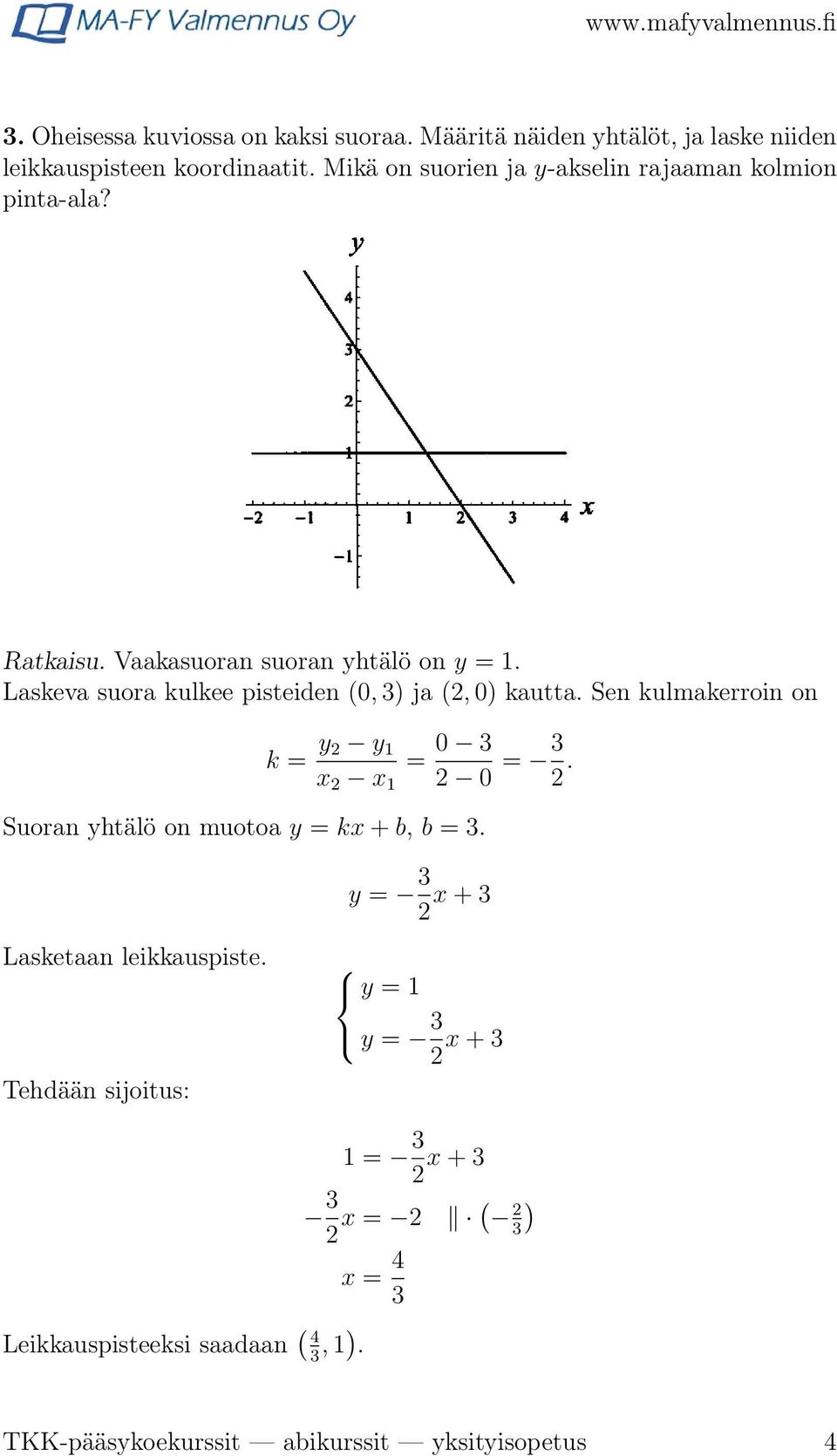 Laskeva suora kulkee pisteiden (0, 3) ja (2, 0) kautta. Sen kulmakerroin on k = y 2 y 1 x 2 x 1 = 0 3 2 0 = 3 2.