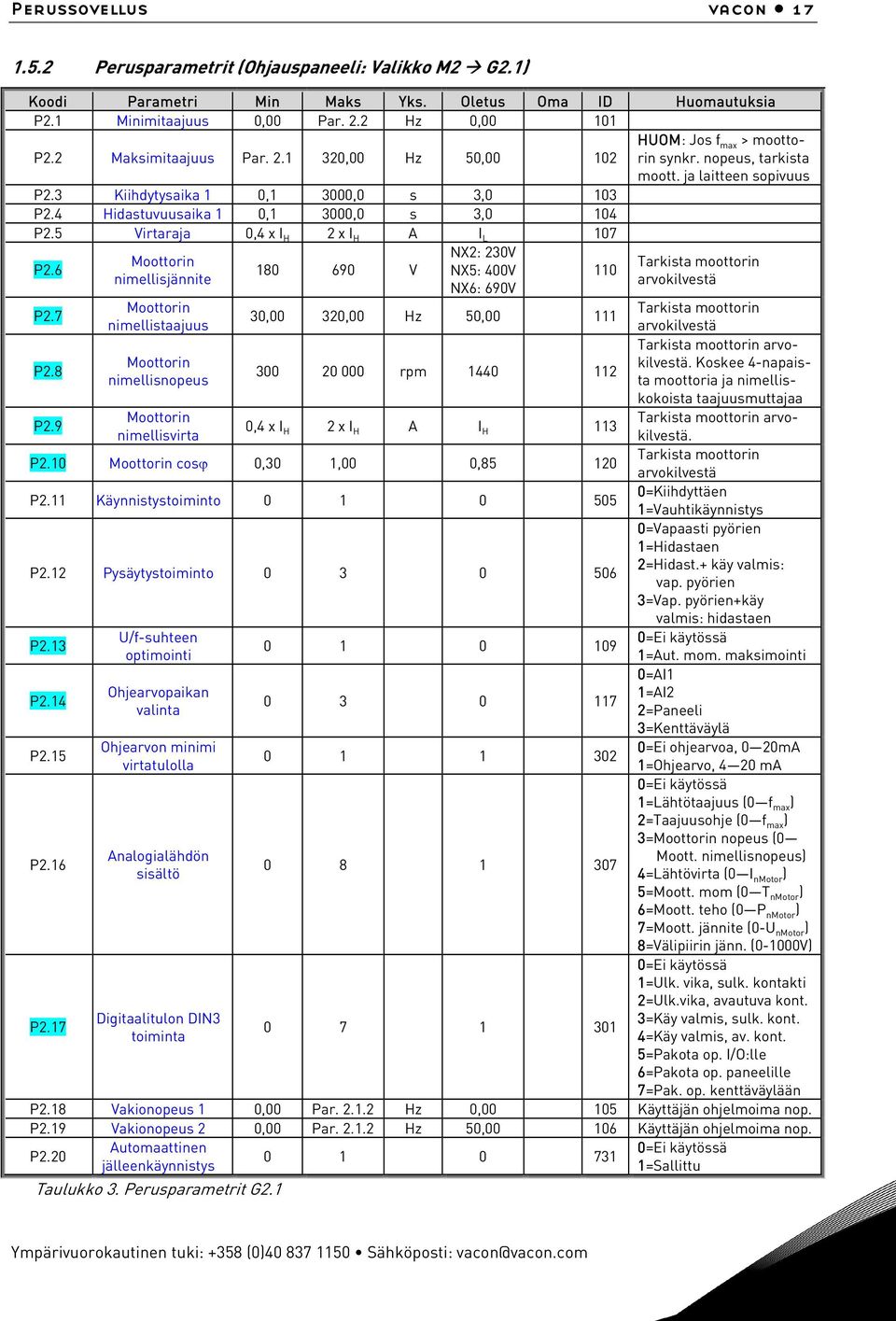 4 Hidastuvuusaika 1 0,1 3000,0 s 3,0 104 P2.5 Virtaraja 0,4 x I H 2 x I H A I L 107 P2.6 NX2: 230V Moottorin Tarkista moottorin 180 690 V NX5: 400V 110 nimellisjännite arvokilvestä NX6: 690V P2.