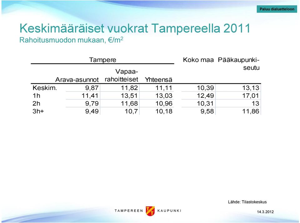 Vapaarahoitteiset Arava asunnot Yhteensä Keskim.