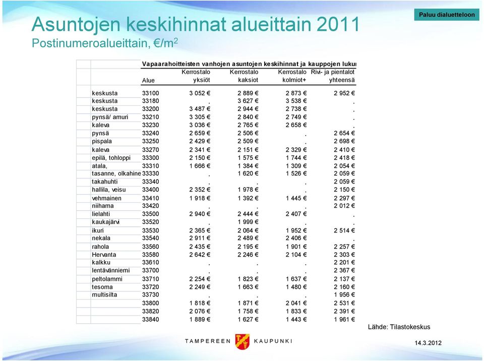 pynsä/ amuri 33210 3 305 2 840 2 749. kaleva 33230 3 036 2 765 2 658. pynsä 33240 2 659 2 506. 2 654 pispala 33250 2 429 2 509.