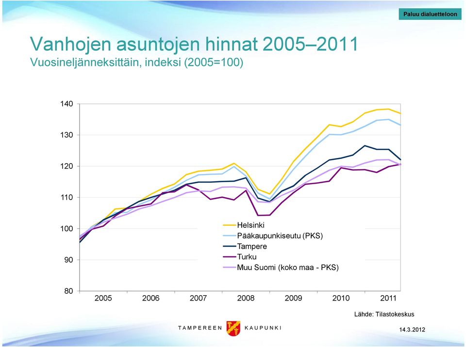 100 90 Helsinki Pääkaupunkiseutu (PKS) Tampere Turku Muu