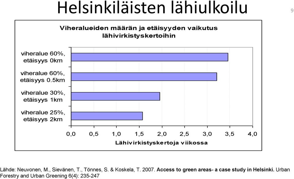 Urban Forestry and Urban Greening 6(4): 235-247 Helsinkiläisten lähiulkoilu 9 Viheralueiden määrän ja