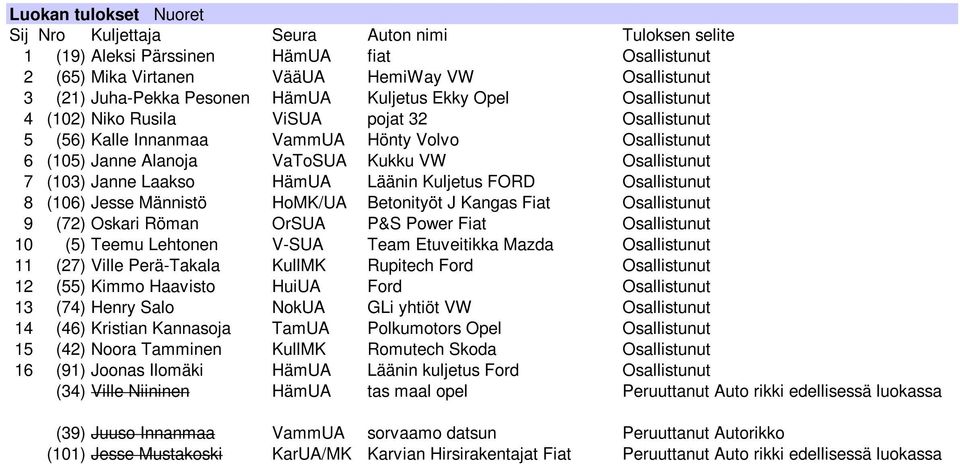 Osallistunut 8 (106) Jesse Männistö HoMK/UA Betonityöt J Kangas Fiat Osallistunut 9 (72) Oskari Röman OrSUA P&S Power Fiat Osallistunut 10 (5) Teemu Lehtonen V-SUA Team Etuveitikka Mazda Osallistunut