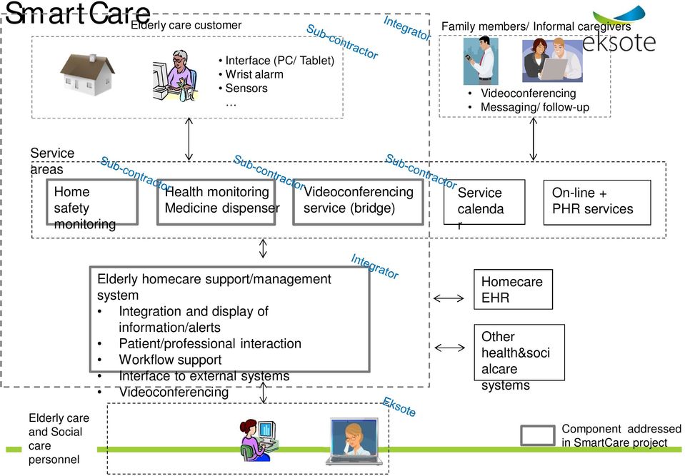 services Elderly homecare support/management system Integration and display of information/alerts Patient/professional interaction Workflow support Interface