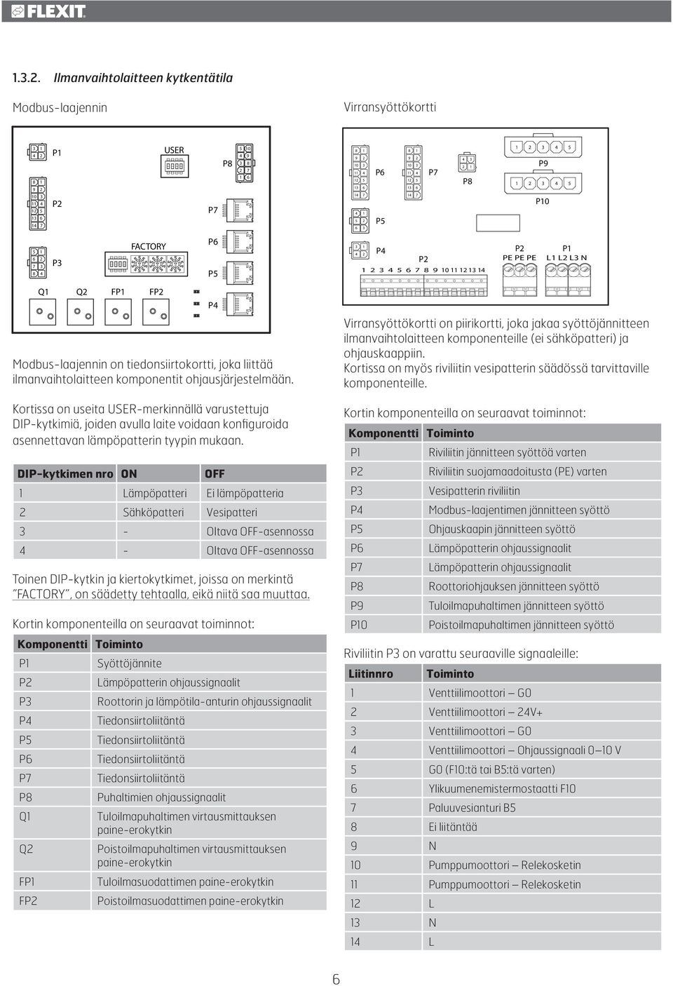 P9 1 2 3 4 5 10 3 11 4 12 5 13 6 14 7 P2 P7 14 7 4 1 5 2 6 3 P5 14 7 P10 5 6 7 8 1 2 3 4 Q1 P3 Q2 FP1 FACTORY FP2 Modbus-laajennin on tiedonsiirtokortti, joka liittää ilmanvaihtolaitteen komponentit