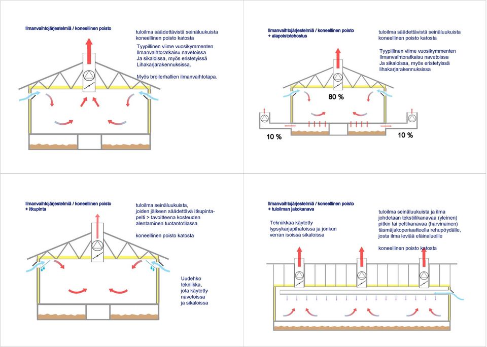 Myös broilerhallien ilmanvaihtotapa.