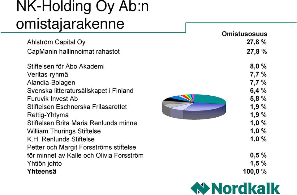 Eschnerska Frilasarettet 1,9 % Rettig-Yhtymä 1,9 % Stiftelsen Brita Maria Renlunds minne 1,0 % William Thurings Stiftelse 1,0 % K.H.