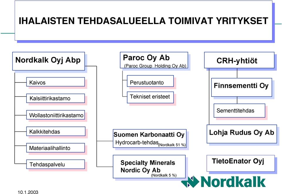 Materiaalihallinto Tehdaspalvelu Perustuotanto Tekniset eristeet Suomen Karbonaatti Oy Hydrocarb-tehdas