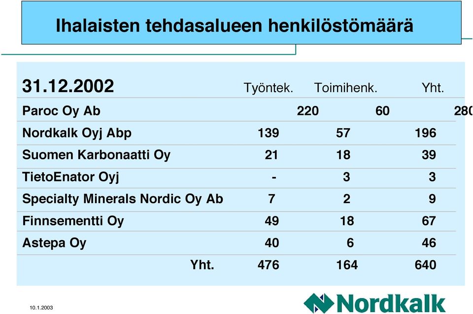 Karbonaatti Oy 21 18 39 TietoEnator Oyj - 3 3 Specialty Minerals Nordic